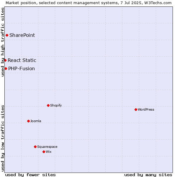 Market position of SharePoint vs. PHP-Fusion vs. React Static