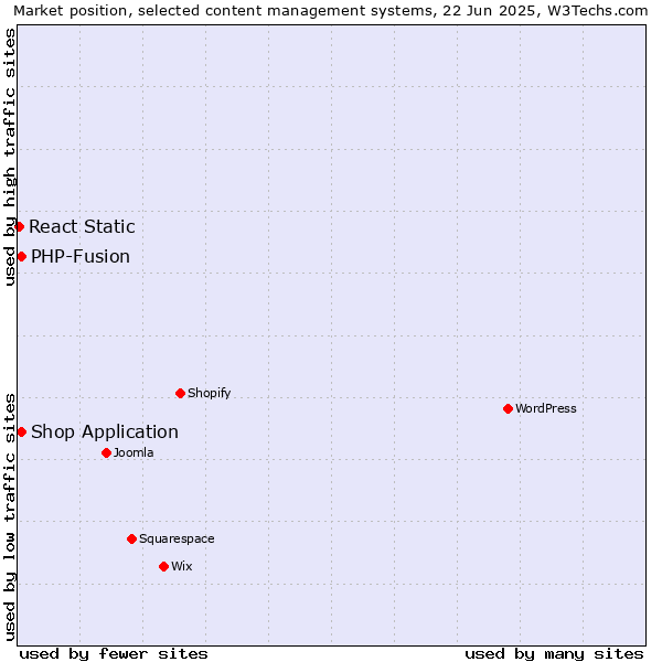Market position of Shop Application vs. PHP-Fusion vs. React Static