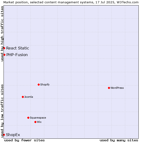 Market position of PHP-Fusion vs. React Static vs. ShopEx