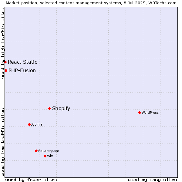 Market position of Shopify vs. PHP-Fusion vs. React Static