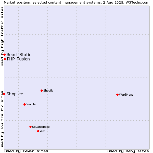 Market position of PHP-Fusion vs. React Static vs. Shoptec