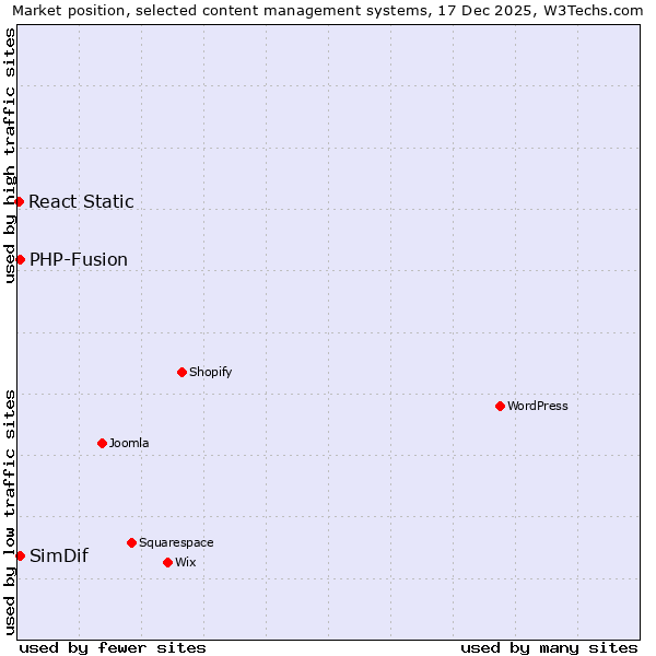 Market position of PHP-Fusion vs. SimDif vs. React Static