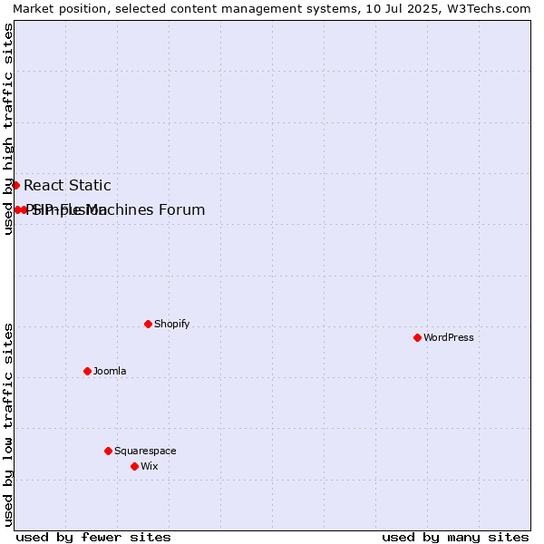 Market position of Simple Machines Forum vs. PHP-Fusion vs. React Static