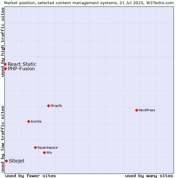Market position of Sitejet vs. PHP-Fusion vs. React Static