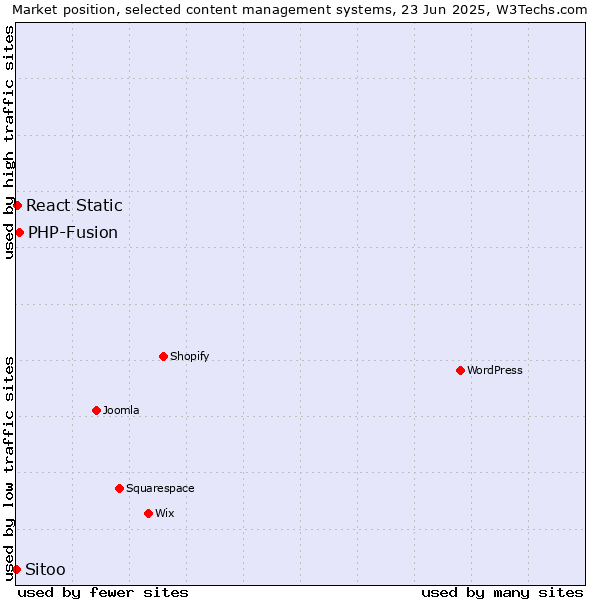 Market position of PHP-Fusion vs. React Static vs. Sitoo