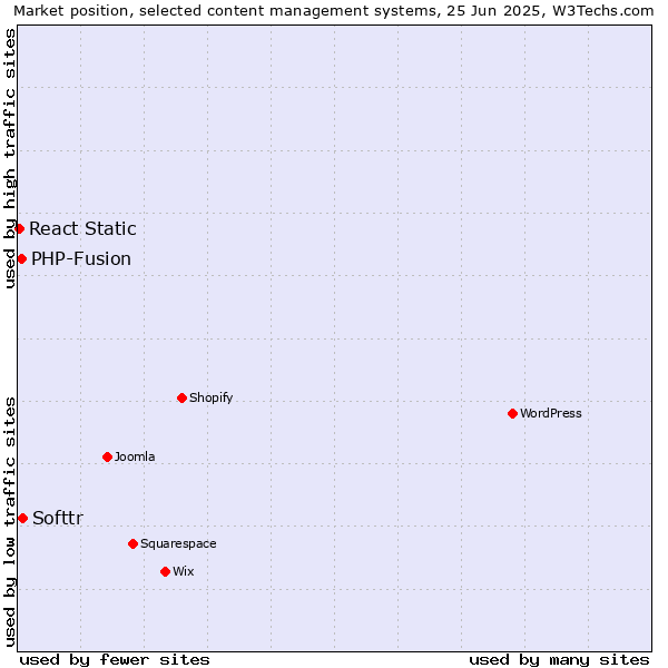 Market position of Softtr vs. PHP-Fusion vs. React Static