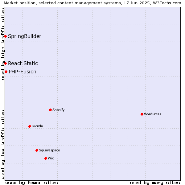 Market position of PHP-Fusion vs. SpringBuilder vs. React Static