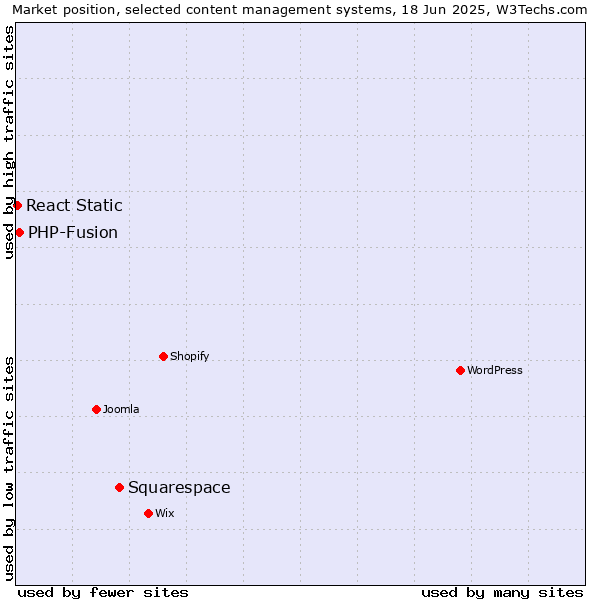 Market position of Squarespace vs. PHP-Fusion vs. React Static