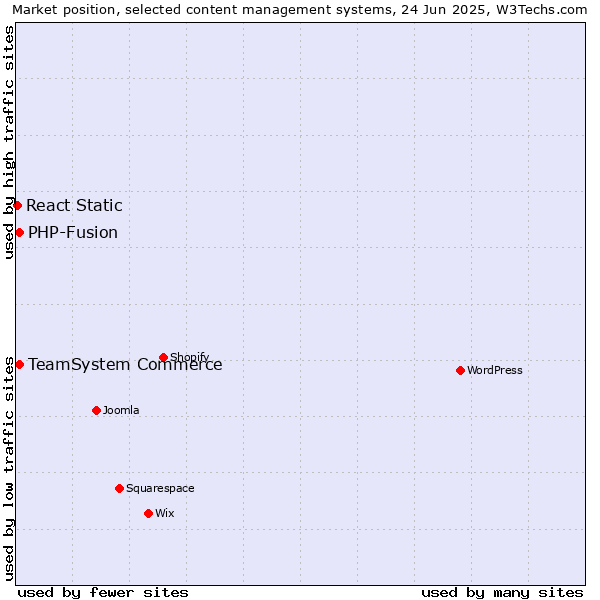 Market position of TeamSystem Commerce vs. PHP-Fusion vs. React Static
