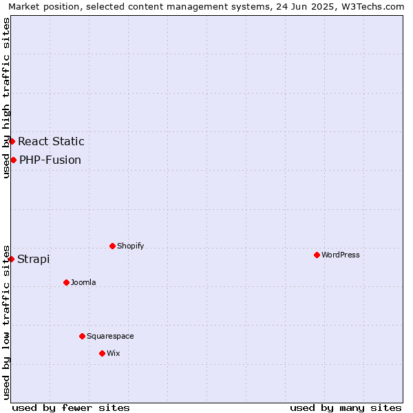 Market position of PHP-Fusion vs. React Static vs. Strapi