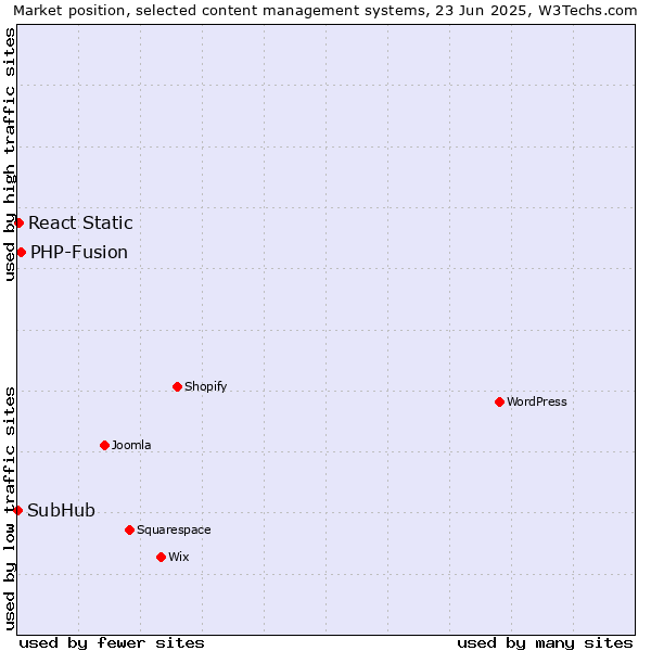 Market position of PHP-Fusion vs. React Static vs. SubHub
