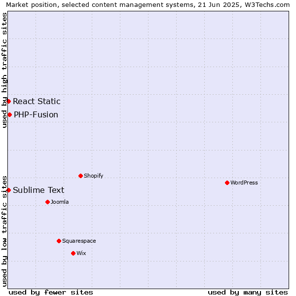 Market position of PHP-Fusion vs. Sublime Text vs. React Static