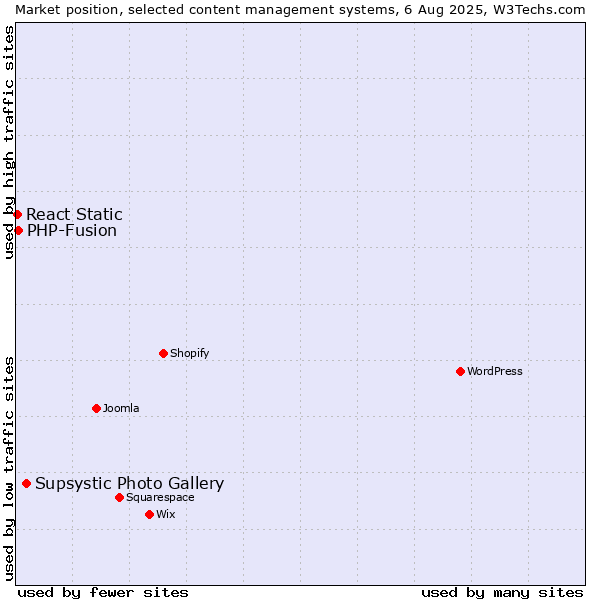 Market position of Supsystic Photo Gallery vs. PHP-Fusion vs. React Static