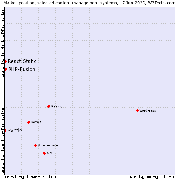Market position of PHP-Fusion vs. React Static vs. Svbtle