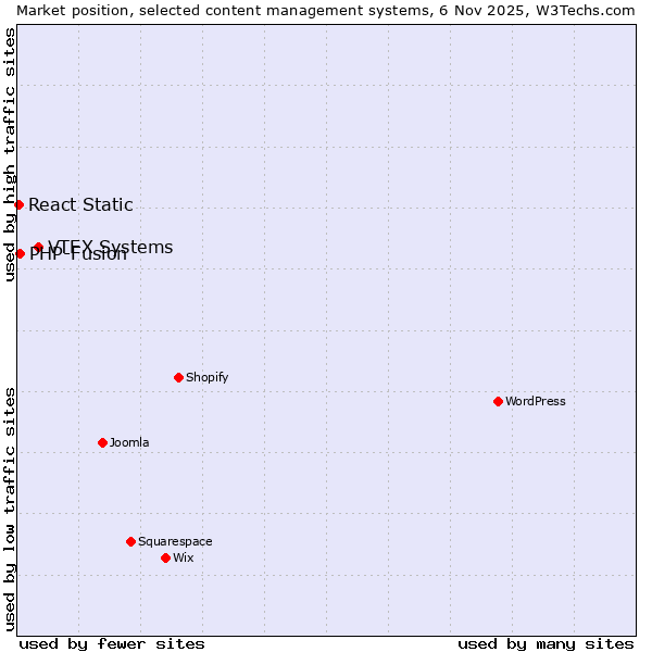 Market position of VTEX Systems vs. PHP-Fusion vs. React Static
