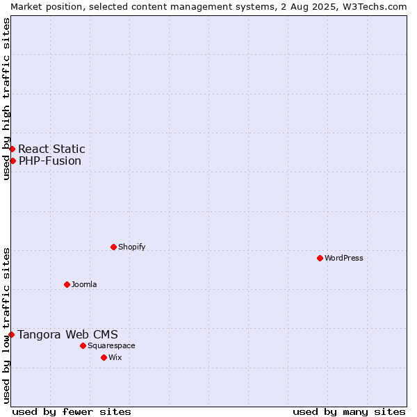 Market position of PHP-Fusion vs. React Static vs. Tangora Web CMS