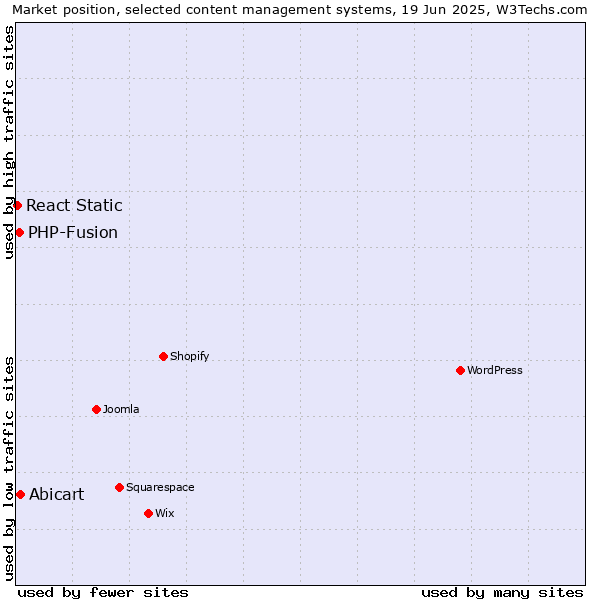 Market position of Abicart vs. PHP-Fusion vs. React Static
