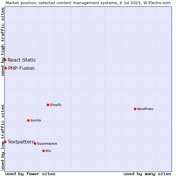 Market position of PHP-Fusion vs. Textpattern vs. React Static