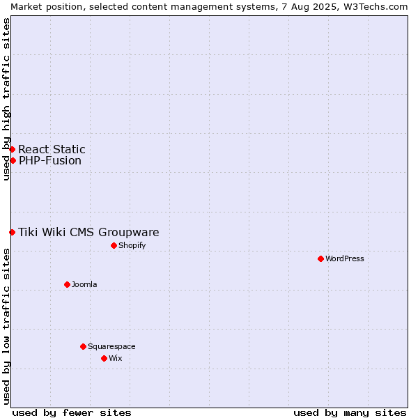 Market position of PHP-Fusion vs. Tiki Wiki CMS Groupware vs. React Static