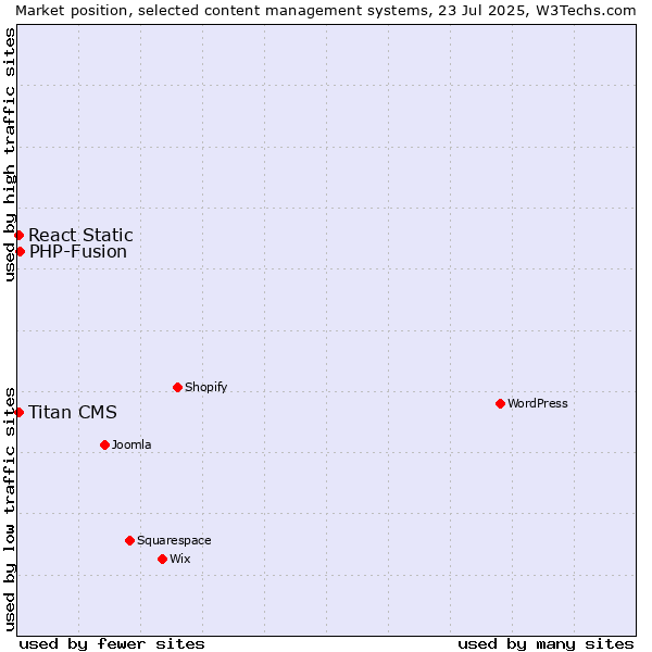 Market position of PHP-Fusion vs. React Static vs. Titan CMS