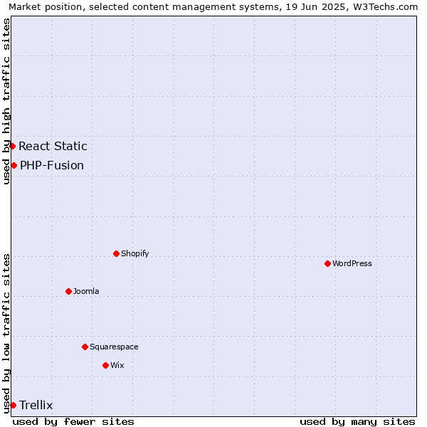 Market position of PHP-Fusion vs. Trellix vs. React Static