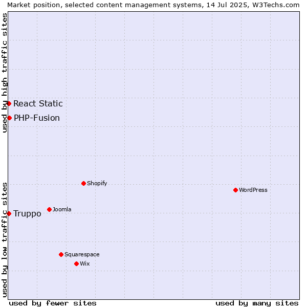 Market position of PHP-Fusion vs. React Static vs. Truppo