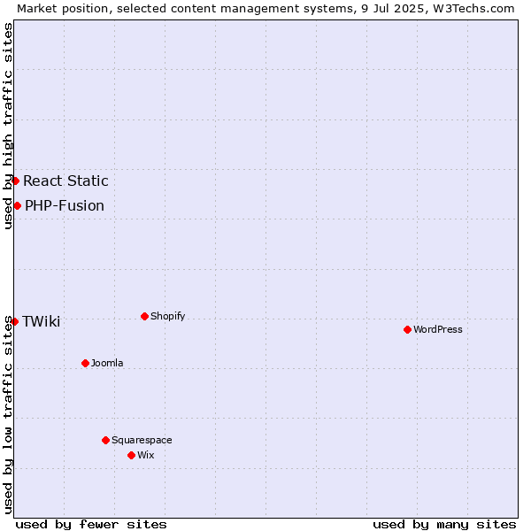 Market position of PHP-Fusion vs. React Static vs. TWiki