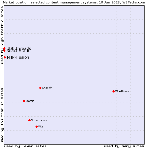 Market position of PHP-Fusion vs. UBB.threads vs. React Static
