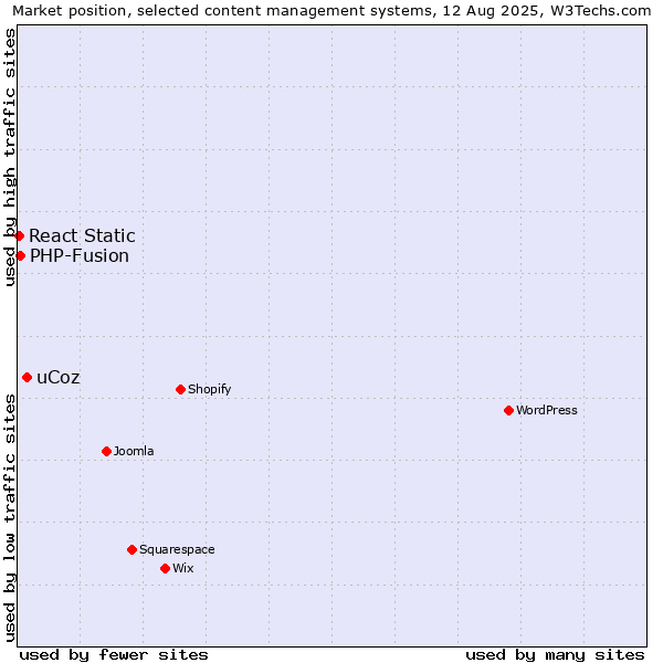 Market position of uCoz vs. PHP-Fusion vs. React Static