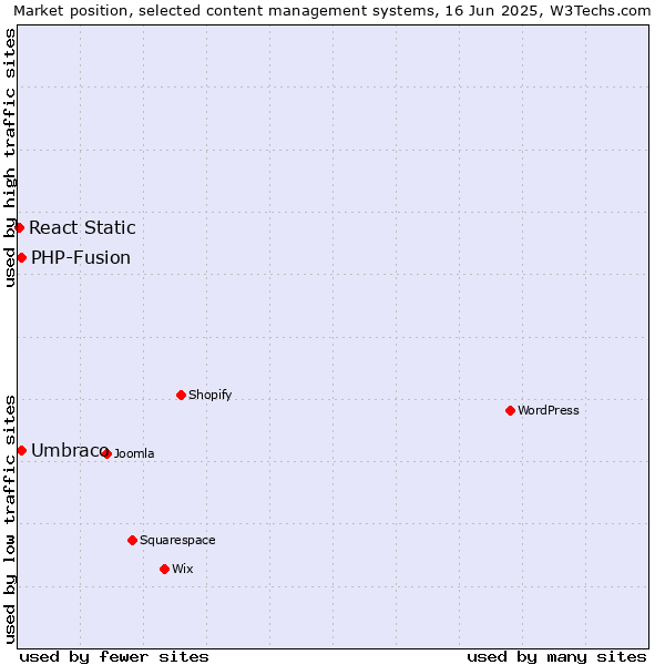 Market position of Umbraco vs. PHP-Fusion vs. React Static