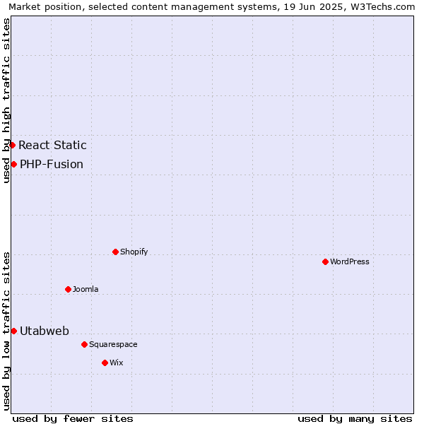 Market position of Utabweb vs. PHP-Fusion vs. React Static