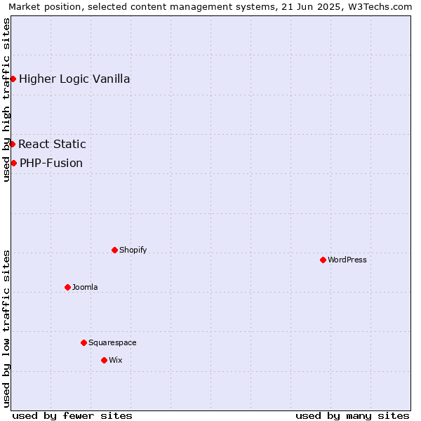 Market position of PHP-Fusion vs. Higher Logic Vanilla vs. React Static