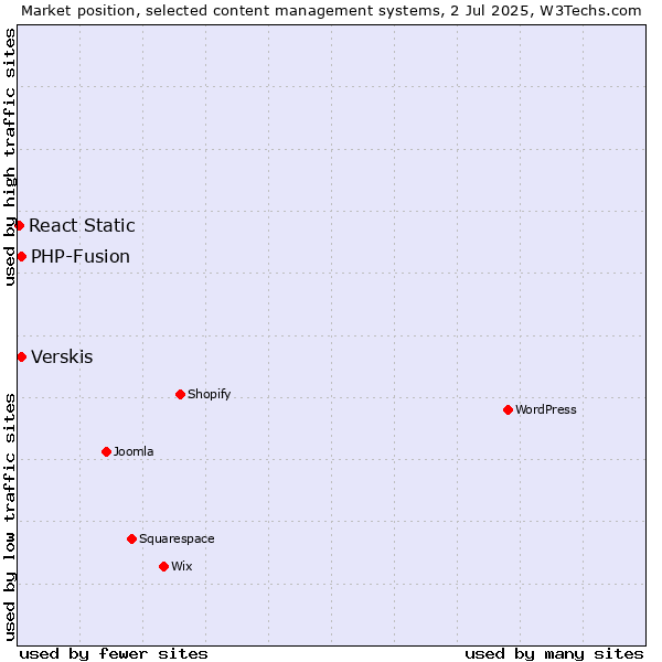 Market position of Verskis vs. PHP-Fusion vs. React Static