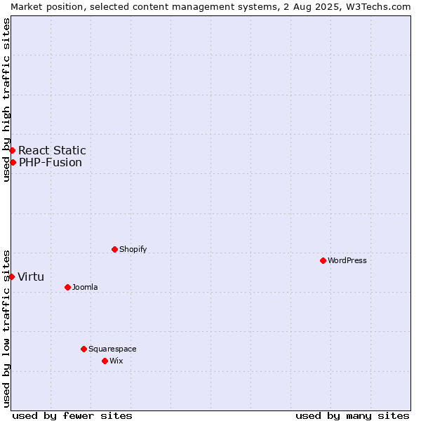 Market position of PHP-Fusion vs. React Static vs. Virtu