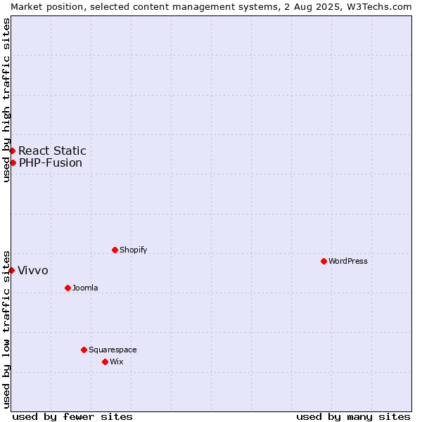Market position of PHP-Fusion vs. React Static vs. Vivvo