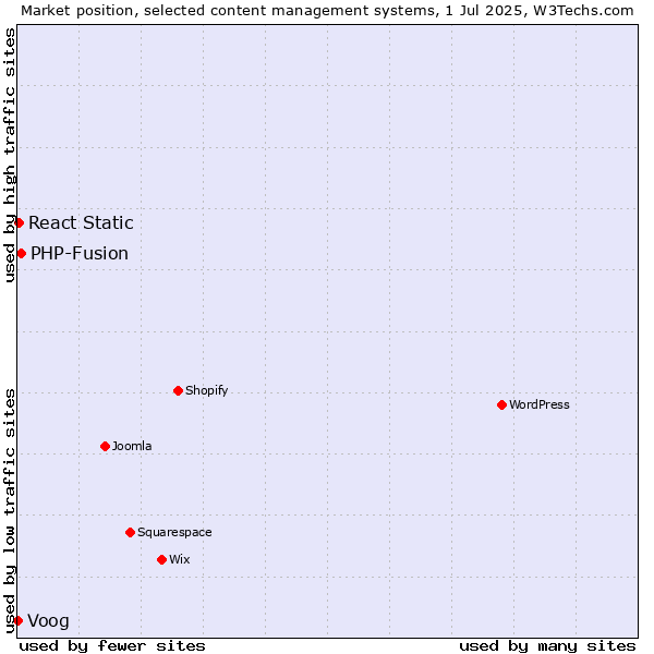 Market position of PHP-Fusion vs. React Static vs. Voog