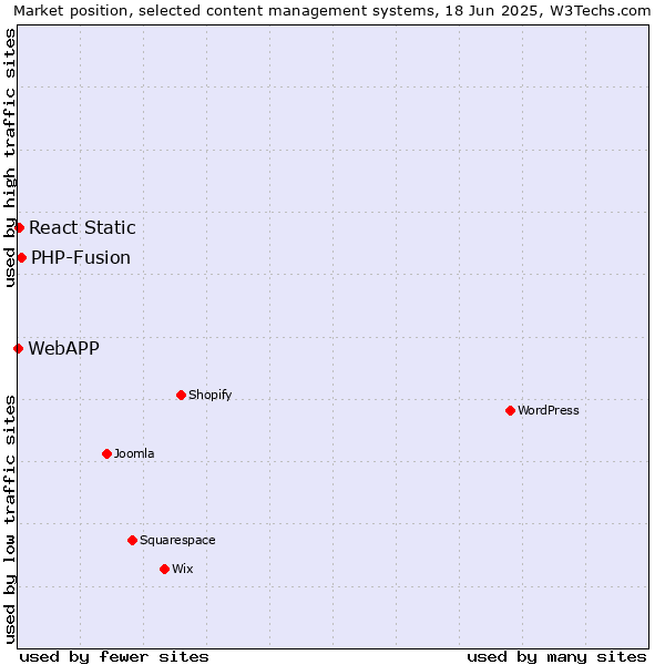 Market position of PHP-Fusion vs. React Static vs. WebAPP