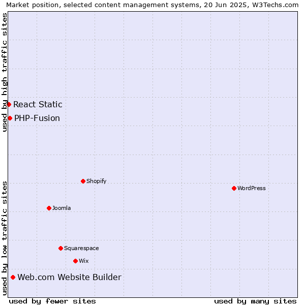 Market position of Web.com Website Builder vs. PHP-Fusion vs. React Static