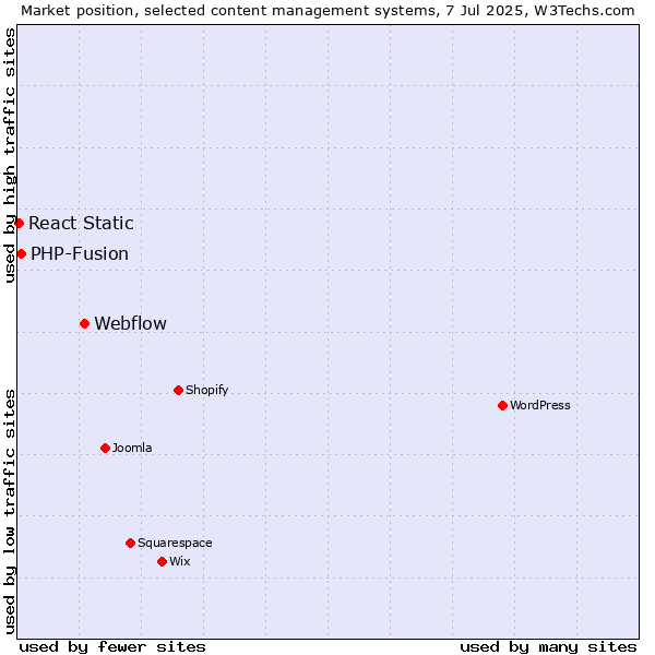 Market position of Webflow vs. PHP-Fusion vs. React Static