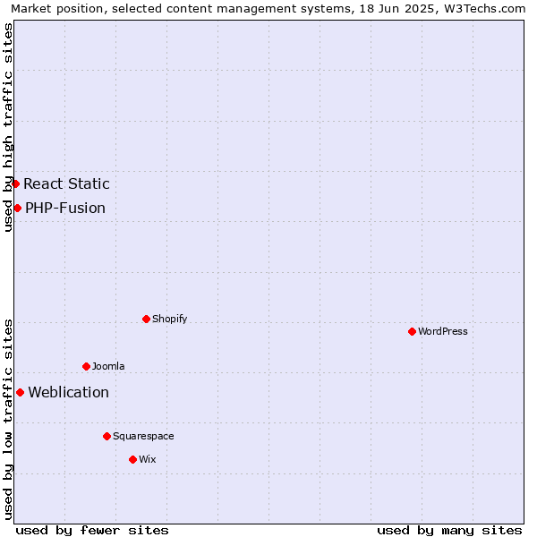 Market position of Weblication vs. PHP-Fusion vs. React Static