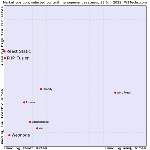 Market position of Webnode vs. PHP-Fusion vs. React Static