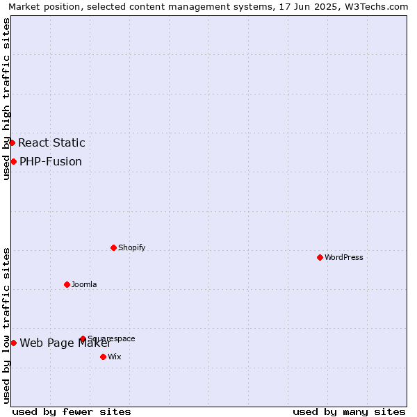 Market position of Web Page Maker vs. PHP-Fusion vs. React Static