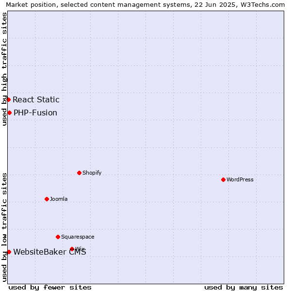 Market position of PHP-Fusion vs. WebsiteBaker CMS vs. React Static