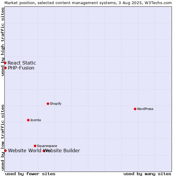 Market position of PHP-Fusion vs. Website World Website Builder vs. React Static