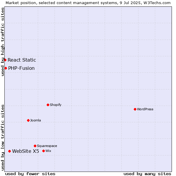 Market position of WebSite X5 vs. PHP-Fusion vs. React Static