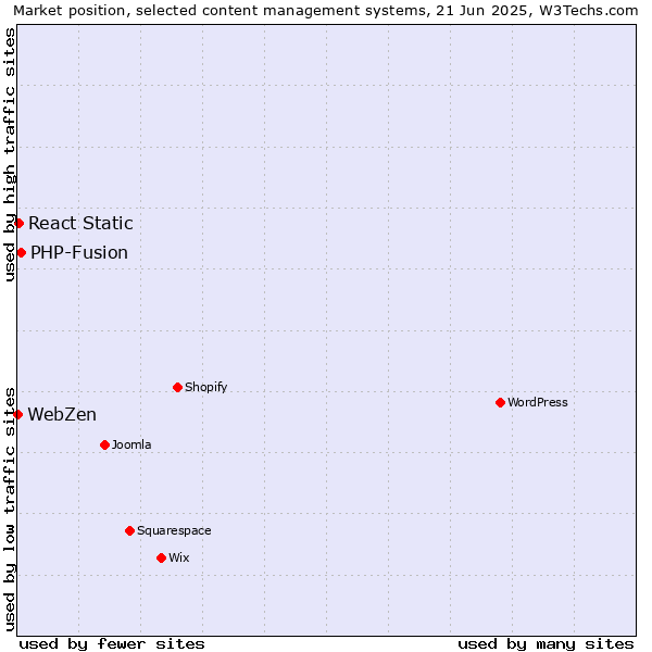 Market position of PHP-Fusion vs. React Static vs. WebZen