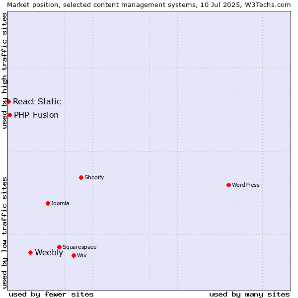 Market position of Weebly vs. PHP-Fusion vs. React Static