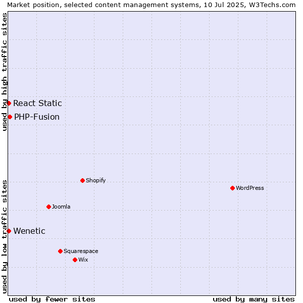 Market position of PHP-Fusion vs. React Static vs. Wenetic