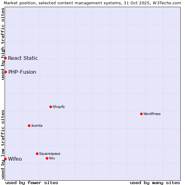 Market position of PHP-Fusion vs. Wifeo vs. React Static