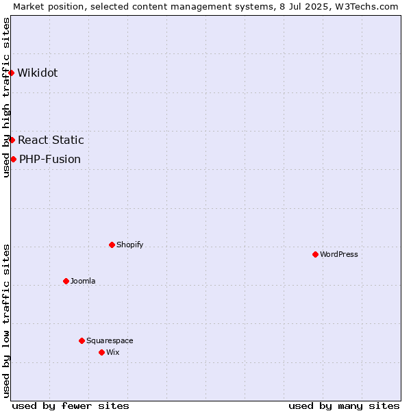 Market position of PHP-Fusion vs. React Static vs. Wikidot